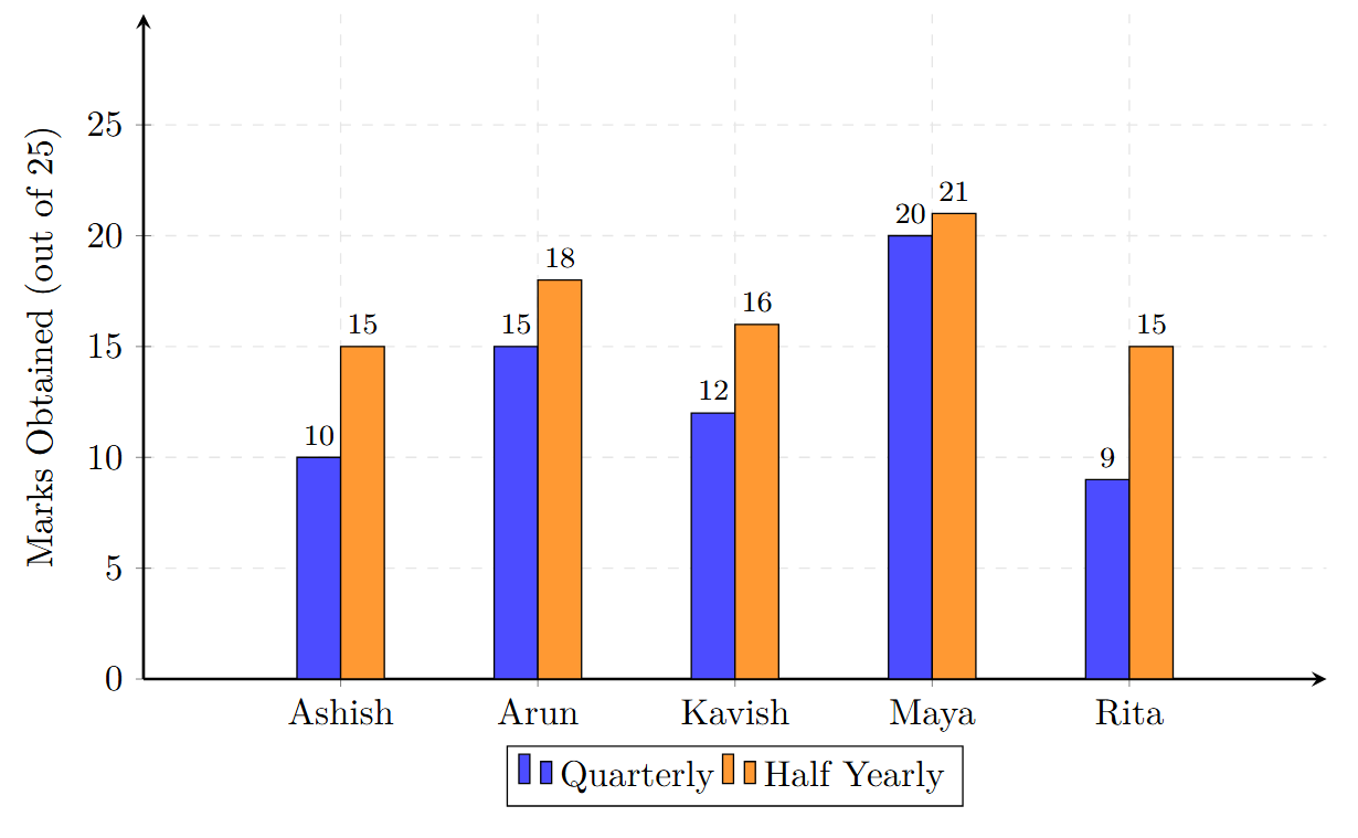 A double bar graph comparing Quarterly and Half-yearly scores of 5 students. For each student, two bars are shown. In all cases, the Half-yearly score bar is taller than the Quarterly score bar, indicating improvement.