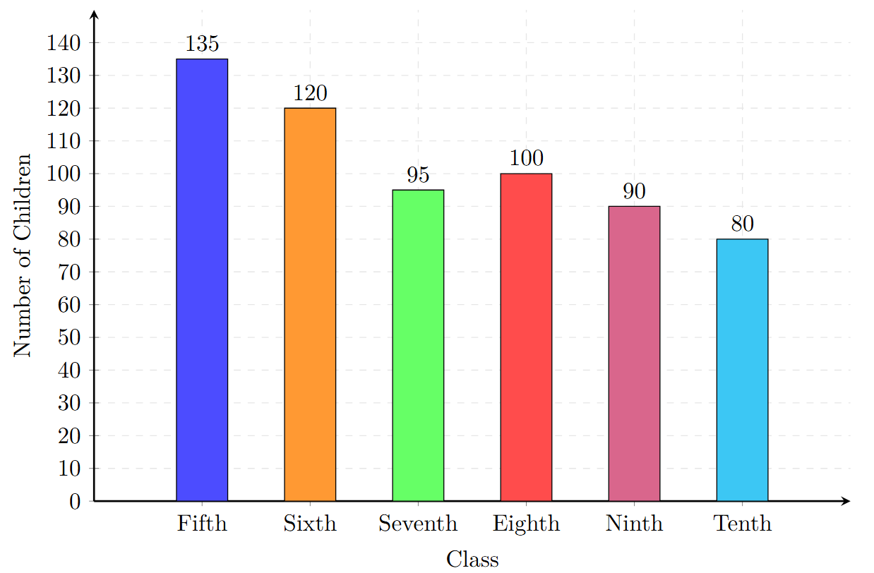 A bar graph showing the number of children in different classes. The x-axis shows the classes from Fifth to Tenth. The y-axis shows the number of children. The bar heights correspond to the data provided.