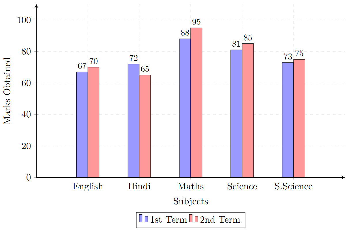A double bar graph comparing 1st Term and 2nd Term marks for different subjects. For each subject, there are two bars. A legend indicates which bar represents which term.