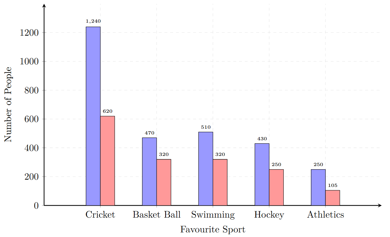 A double bar graph showing the number of people watching and participating in different sports. For each sport, two bars represent the two categories. A legend is used to differentiate them.