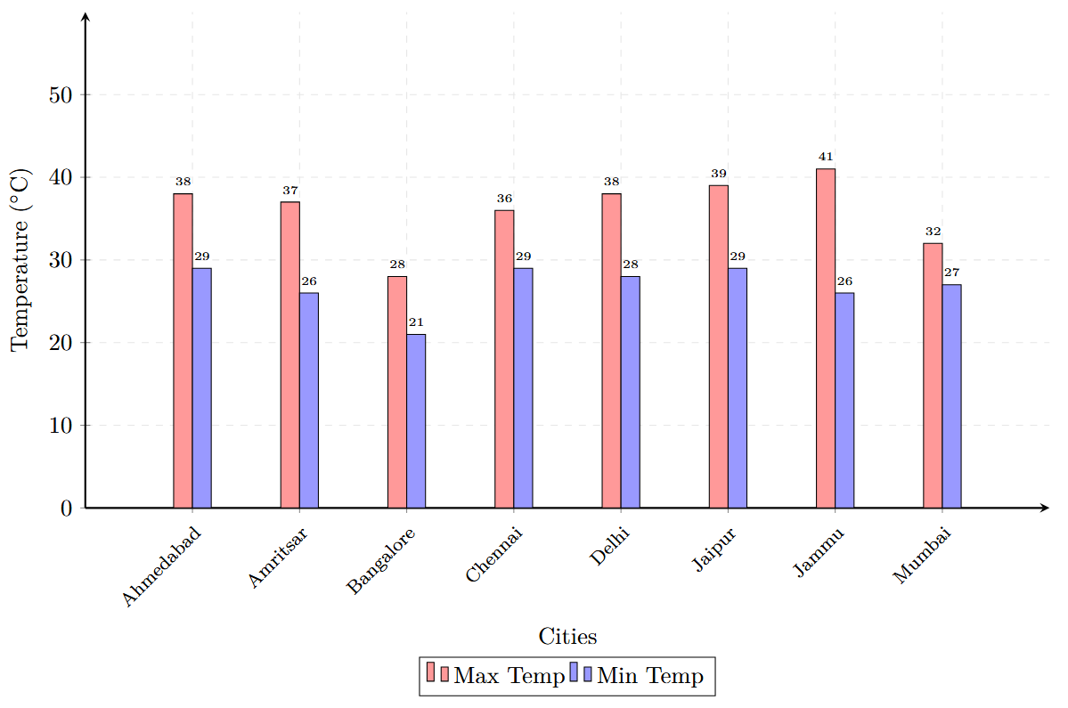 A double bar graph showing minimum and maximum temperatures for various cities. For each city, two bars represent the two temperatures. A legend indicates which bar is minimum and which is maximum.