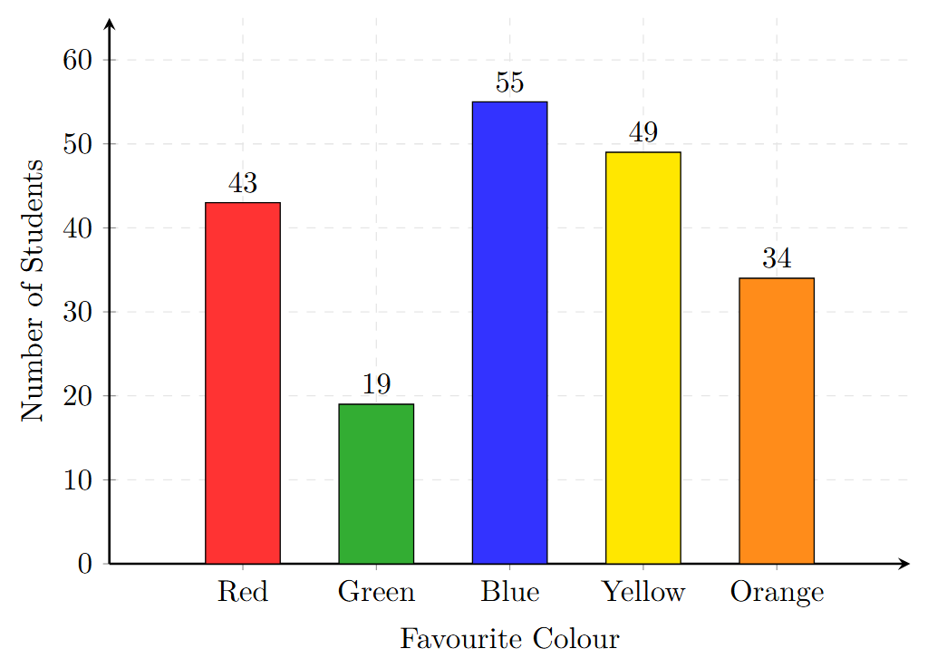 A bar graph showing the favourite colours of students. The x-axis shows colours: Red, Green, Blue, Yellow, Orange. The y-axis shows the number of students. The bar heights are Red=43, Green=19, Blue=55, Yellow=49, Orange=34.