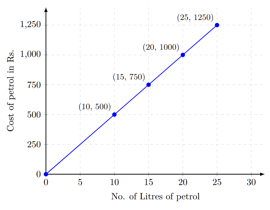 A line graph showing the cost of petrol versus the number of litres. The x-axis is labelled 'No. of Litres of petrol' with markings at 5, 10, 15, 20, 25. The y-axis is labelled 'Cost of petrol in ₹' with markings at 250, 500, 750, 1000, 1250. The points (10, 500), (15, 750), (20, 1000), and (25, 1250) are plotted and connected with a straight line that passes through the origin.