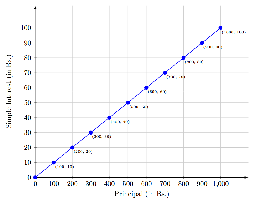 A line graph showing the relationship between sum deposited and simple interest. The x-axis represents the 'Sum Deposited (in ₹)' and the y-axis represents the 'Simple Interest (in ₹)'. A straight line passes through the origin and the plotted points. Dashed lines illustrate how to find the answers to parts (a) and (b) from the graph.