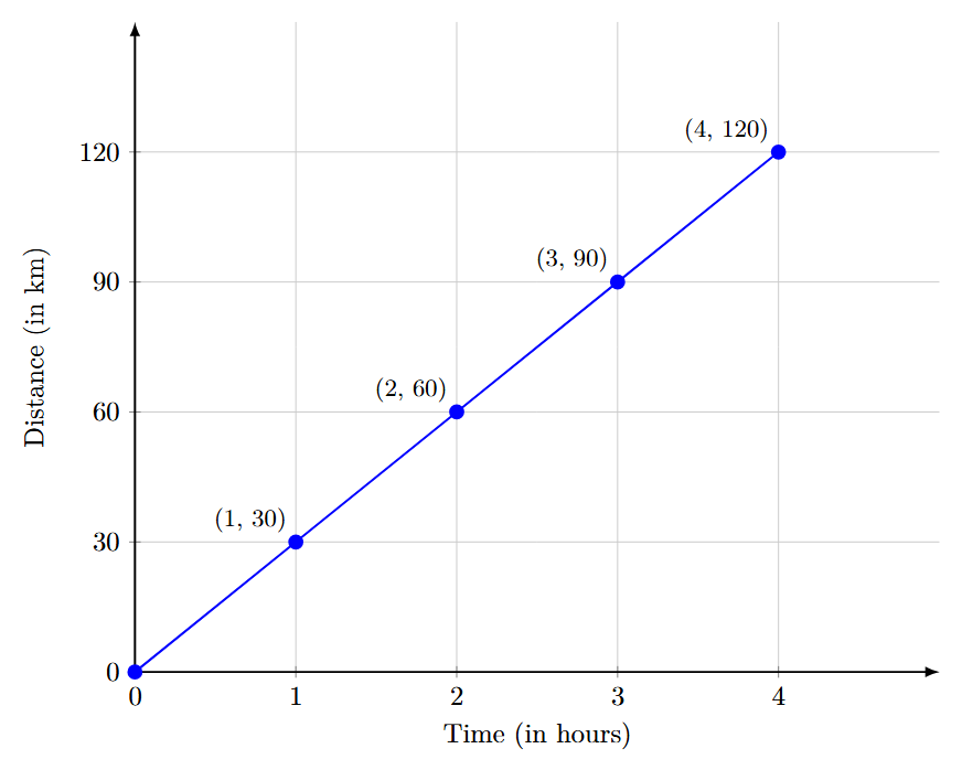 A time-distance graph for Ajit's scooter ride. The x-axis represents Time in hours, and the y-axis represents Distance in km. A straight line starts from the origin (0,0) and passes through points like (1, 30), (2, 60), etc. Dashed lines illustrate how to find the answers to parts (i) and (ii).