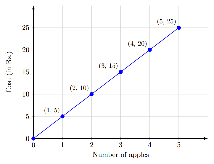 A line graph showing the cost of apples. The x-axis is 'Number of apples' and the y-axis is 'Cost (in ₹)'. A straight line passes through the origin and the points (1, 5), (2, 10), (3, 15), (4, 20), and (5, 25).