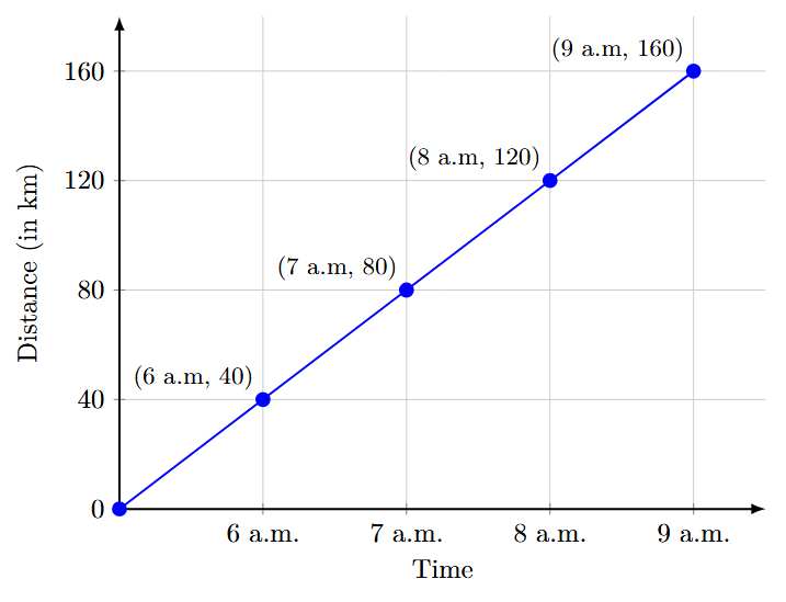 A time-distance graph for a car. The x-axis shows time from 6 a.m. to 9 a.m. The y-axis shows distance in km. A straight line connects the points (6, 40), (7, 80), (8, 120), and (9, 160). Dashed lines illustrate how to find answers to the questions.