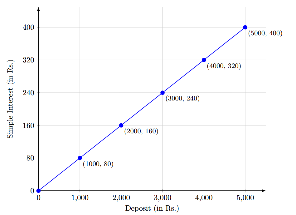 A graph showing simple interest on deposits. The x-axis is 'Deposit (in ₹)' and the y-axis is 'Simple Interest (in ₹)'. A straight line passes through the origin and the plotted points. Dashed lines illustrate how to find answers to the questions.