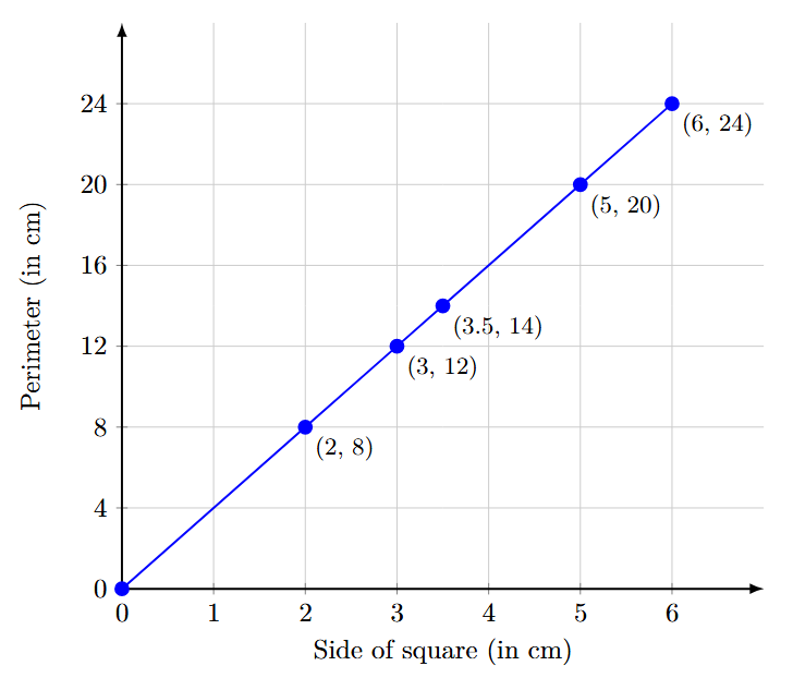 A graph showing the relationship between the side of a square and its perimeter. The x-axis represents the side length, and the y-axis represents the perimeter. The points (2, 8), (3, 12), (3.5, 14), (5, 20), and (6, 24) are plotted and connected with a straight line.