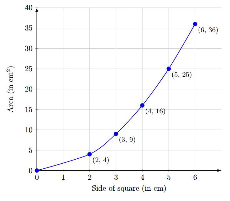 A graph showing the relationship between the side of a square and its area. The x-axis represents the side length, and the y-axis represents the area. The points (2, 4), (3, 9), (4, 16), (5, 25), and (6, 36) are plotted and connected with a smooth curve, not a straight line.