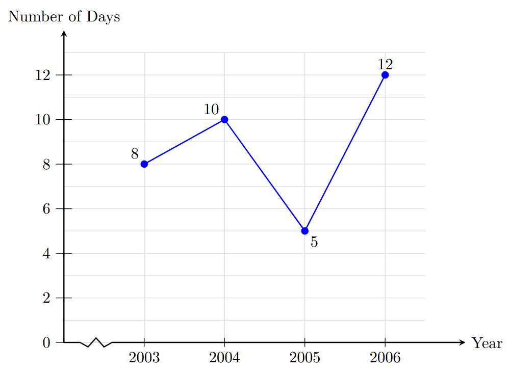 A linear graph showing the number of snow days in a city from 2003 to 2006. The x-axis represents the year and the y-axis represents the number of days. The points (2003, 8), (2004, 10), (2005, 5), and (2006, 12) are plotted and connected by lines.