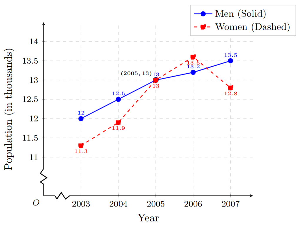 A double line graph showing the population of men and women (in thousands) in a village from 2003 to 2007. The x-axis represents the year and the y-axis represents the population. Two separate lines, one for men and one for women, are plotted and a key is provided.