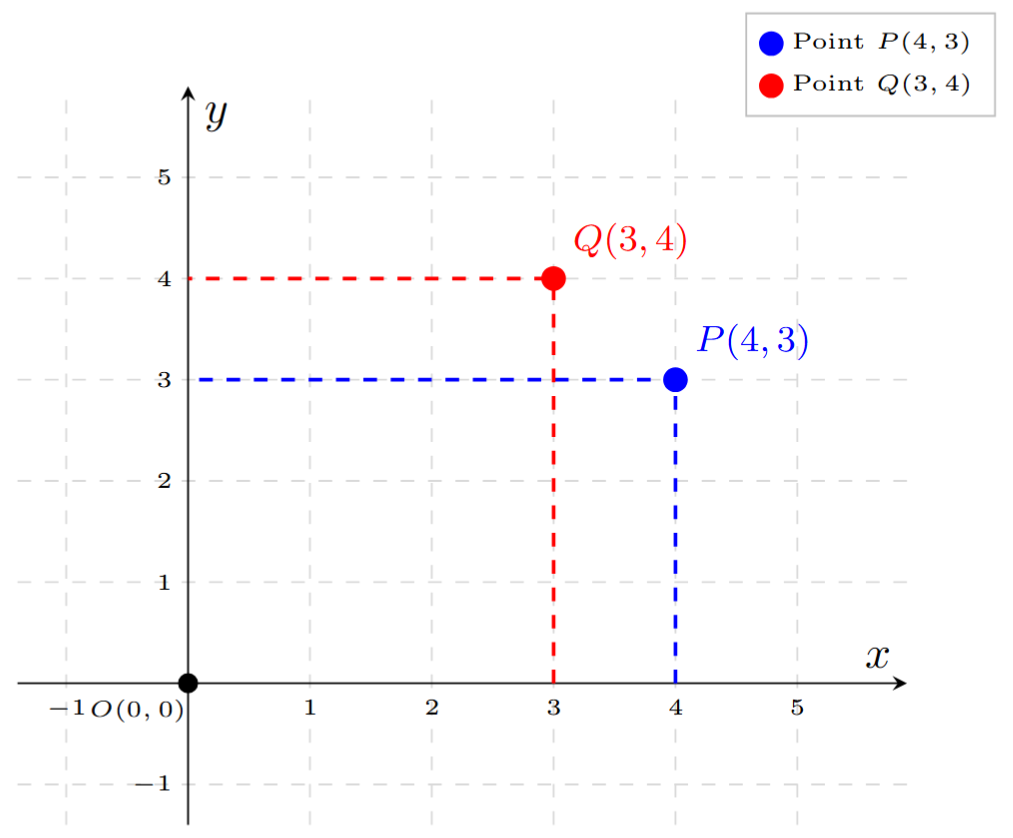 A graph showing the Cartesian plane. The point (4, 3) is plotted by moving 4 units right and 3 units up. The point (3, 4) is plotted by moving 3 units right and 4 units up. The two points are in different locations.