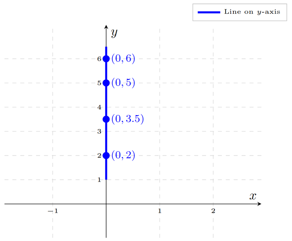 A graph showing points (0, 2), (0, 5), (0, 6), and (0, 3.5) plotted. All points lie on the vertical Y-axis, forming a straight line.