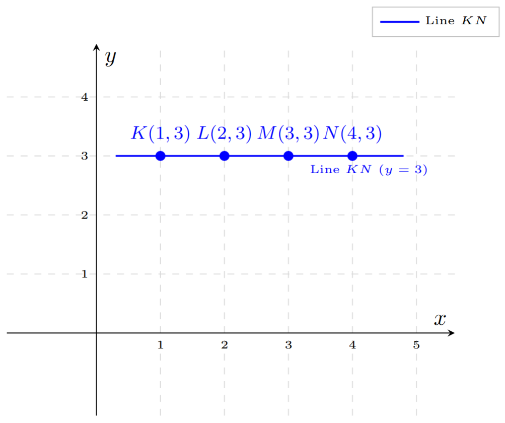 A graph showing points K(1, 3), L(2, 3), M(3, 3), and N(4, 3) plotted. The points form a horizontal straight line.