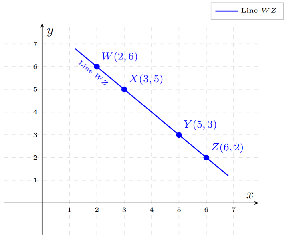 A graph showing points W(2, 6), X(3, 5), Y(5, 3), and Z(6, 2) plotted. A straight line is drawn through them, showing they are collinear.