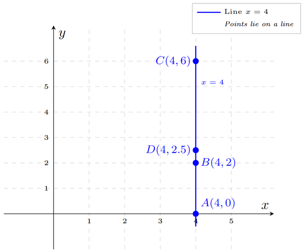 A graph showing points A(4, 0), B(4, 2), C(4, 6), and D(4, 2.5) plotted. All the points are connected by a single vertical straight line.