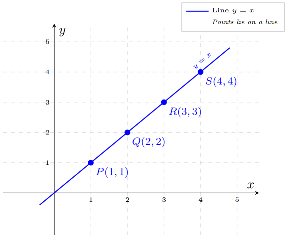 A graph showing points P(1, 1), Q(2, 2), R(3, 3), and S(4, 4) plotted. The points are connected by a single straight diagonal line.