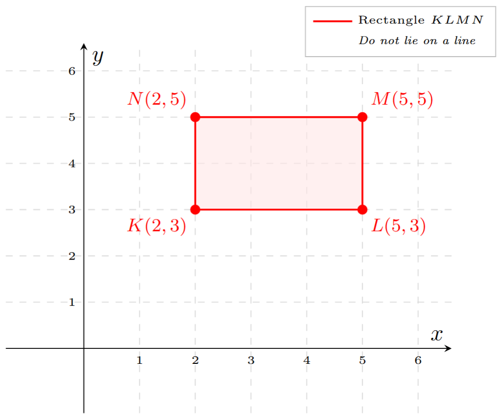 A graph showing points K(2, 3), L(5, 3), M(5, 5), and N(2, 5) plotted. The points form the vertices of a rectangle and do not lie on a single straight line.