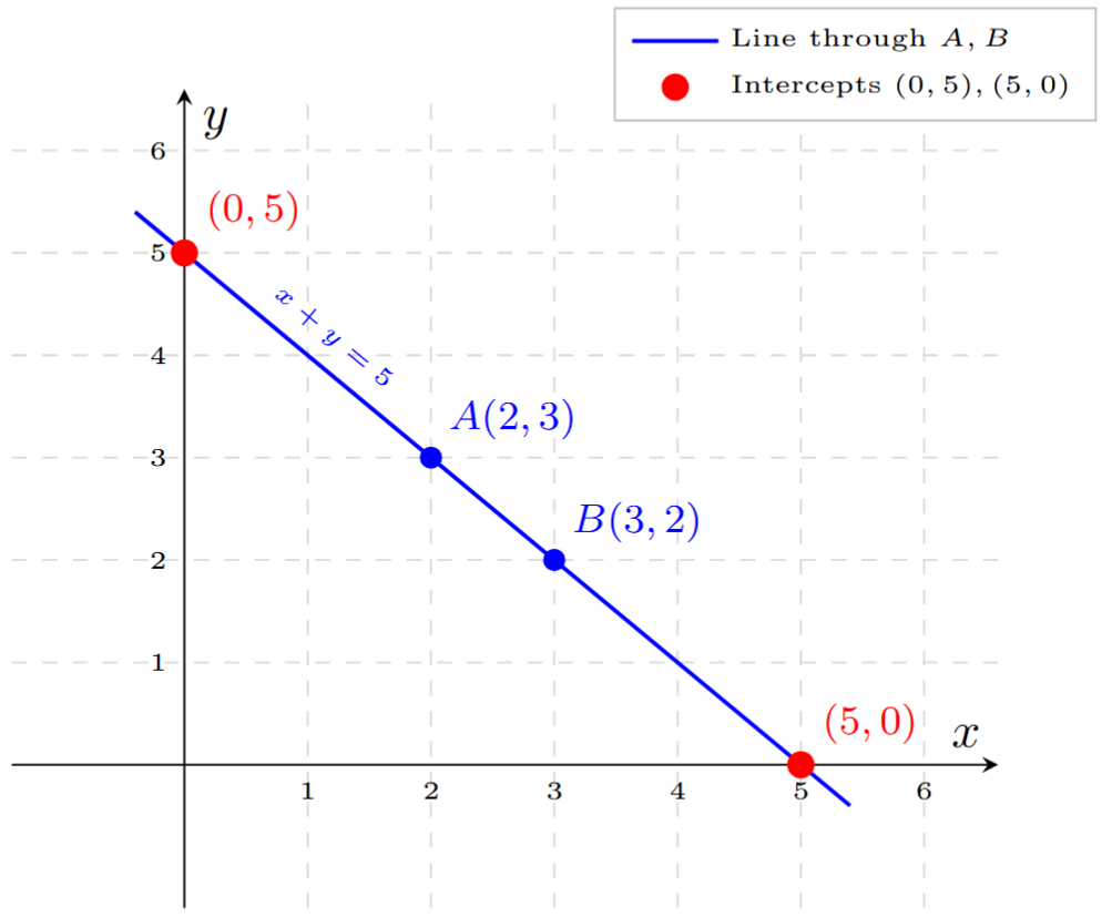 A graph showing a line passing through the points (2, 3) and (3, 2). The line is extended to show that it intersects the y-axis at the point (0, 5) and the x-axis at the point (5, 0).