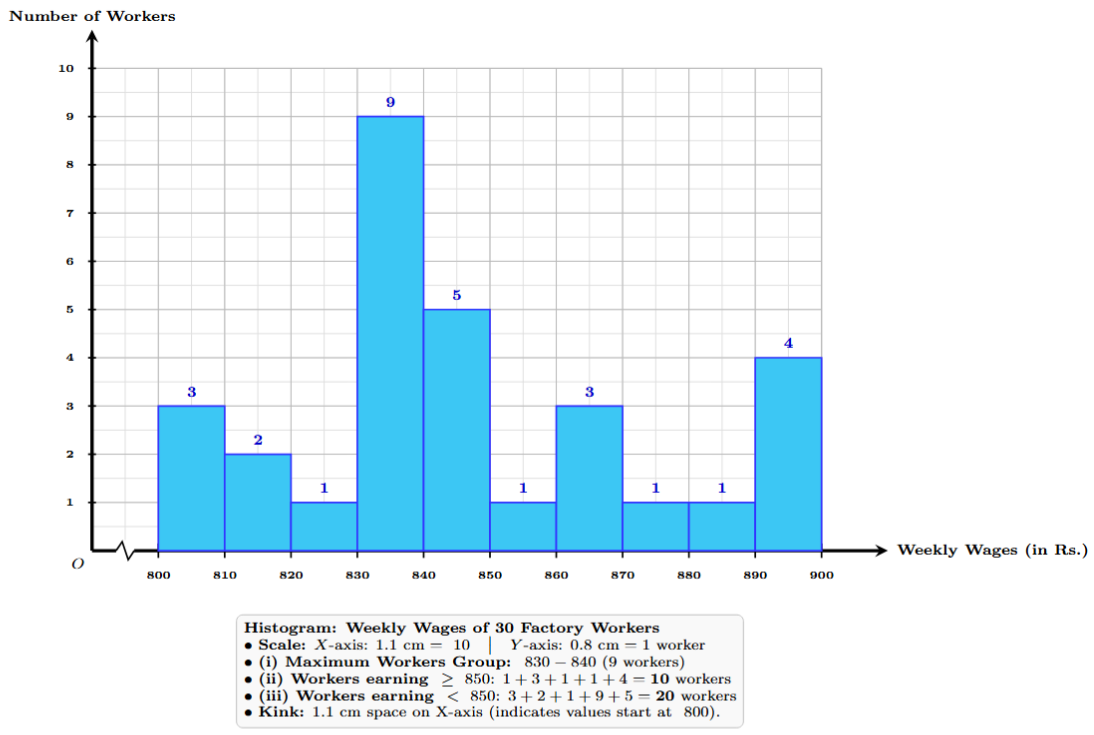 A bar graph illustrating the frequency of different types of shoppers. The horizontal x-axis shows the categories: Woman (W), Man (M), Girl (G), and Boy (B). The vertical y-axis is labeled 'Number of Shoppers' and has a scale from 0 to 30. The bar for Woman reaches a height of 28. The bar for Man reaches 15. The bar for Girl reaches 12. The bar for Boy reaches 5.