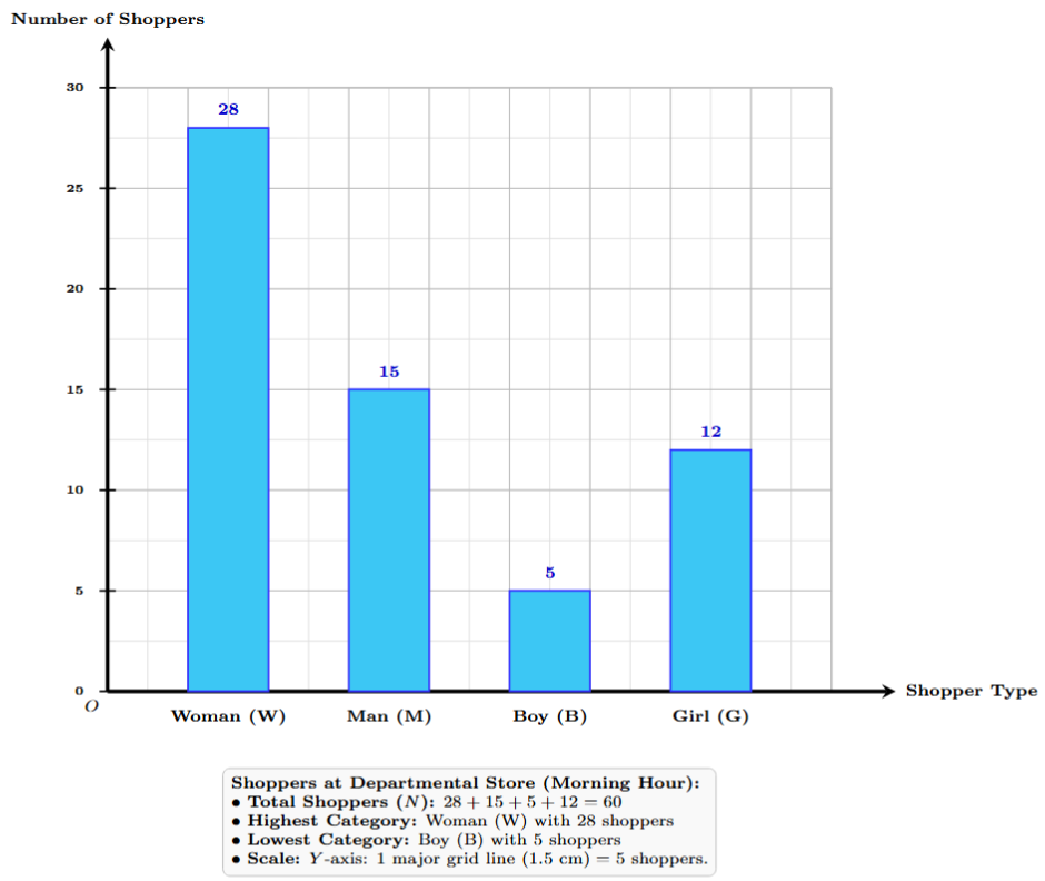 A histogram showing the distribution of weekly wages of 30 factory workers. The horizontal x-axis is labeled 'Weekly Wages (in ₹)' and shows class intervals from 800 to 900. The vertical y-axis is labeled 'Number of Workers' and has a scale from 0 to 10. The heights of the bars are as follows: 800-810 is 3, 810-820 is 2, 820-830 is 1, 830-840 is 9, 840-850 is 5, 850-860 is 1, 860-870 is 3, 870-880 is 1, 880-890 is 1, and 890-900 is 4. The tallest bar is for the 830-840 group.