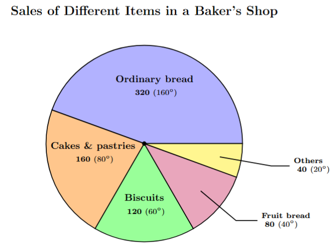 A pie chart showing the sales distribution of a baker's shop. The largest sector is for 'Ordinary bread' (160 degrees). The other sectors are labeled as 'Cakes and pastries' (80 degrees), 'Biscuits' (60 degrees), 'Fruit bread' (40 degrees), and 'Others' (20 degrees). Each sector is shaded differently to distinguish them.