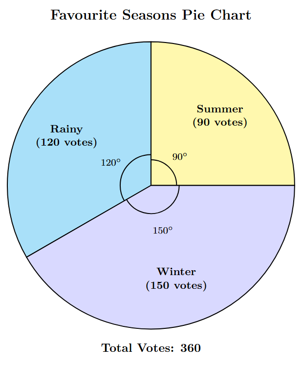A pie chart showing the favorite seasons of 360 people. The largest sector, labeled 'Winter', has a central angle of 150 degrees. The next sector, labeled 'Rainy', has an angle of 120 degrees. The final sector, labeled 'Summer', has an angle of 90 degrees.