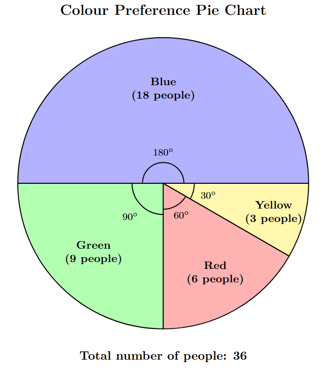 A pie chart showing the preferred colours of a group of people. The chart is divided into four sectors. The 'Blue' sector takes up half the circle (180 degrees). The 'Green' sector is a quarter of the circle (90 degrees). The 'Red' sector is 60 degrees, and the 'Yellow' sector is 30 degrees.