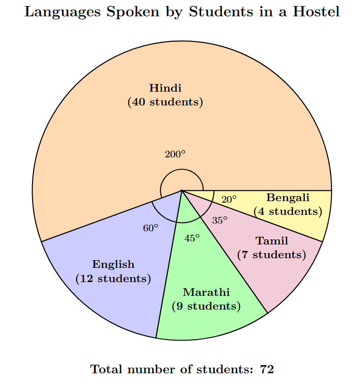 A pie chart displaying the distribution of languages spoken by students in a hostel. The largest sector, labeled 'Hindi', has a central angle of 200 degrees. The other sectors are labeled 'English' (60 degrees), 'Marathi' (45 degrees), 'Tamil' (35 degrees), and 'Bengali' (20 degrees).