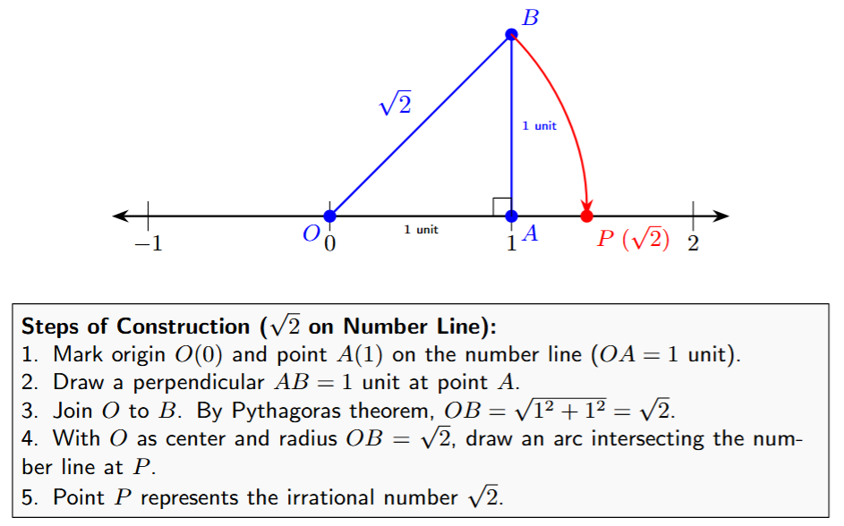 Construction of the square root of 2 on a number line. A number line is shown. A right-angled triangle is constructed with its base from 0 to 1 (length 1 unit) and its height perpendicular at point 1 (length 1 unit). The hypotenuse from 0 to the top of the perpendicular has a length of root 2. An arc is drawn with a compass centered at 0, from the end of the hypotenuse down to the number line, marking the point P which represents root 2.