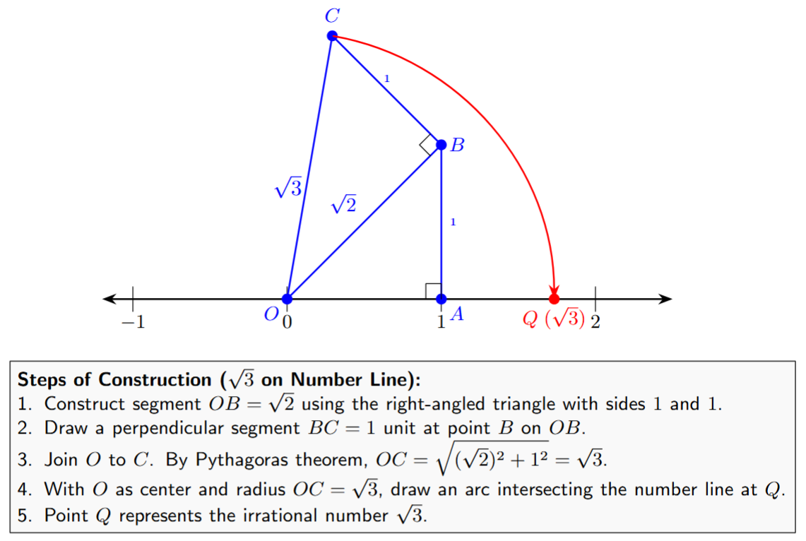 Construction of the square root of 3 on a number line. This is a two-step process. First, root 2 is constructed as the hypotenuse of a triangle with sides of length 1. Then, using this hypotenuse (length root 2) as the base, another perpendicular of length 1 is drawn. The new hypotenuse has a length of root 3. An arc is then drawn from this new hypotenuse down to the number line to mark the point representing root 3.