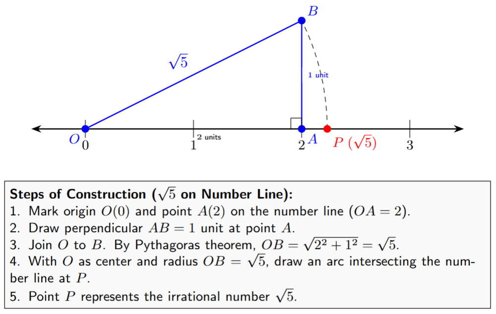 Construction of root 5 on the number line. A right-angled triangle is shown with its base on the number line from 0 to 2. A perpendicular of length 1 is drawn at point 2. The hypotenuse connects 0 to the top of the perpendicular. An arc is drawn with a compass centered at 0, from the end of the hypotenuse down to the number line, marking the point P which represents root 5.