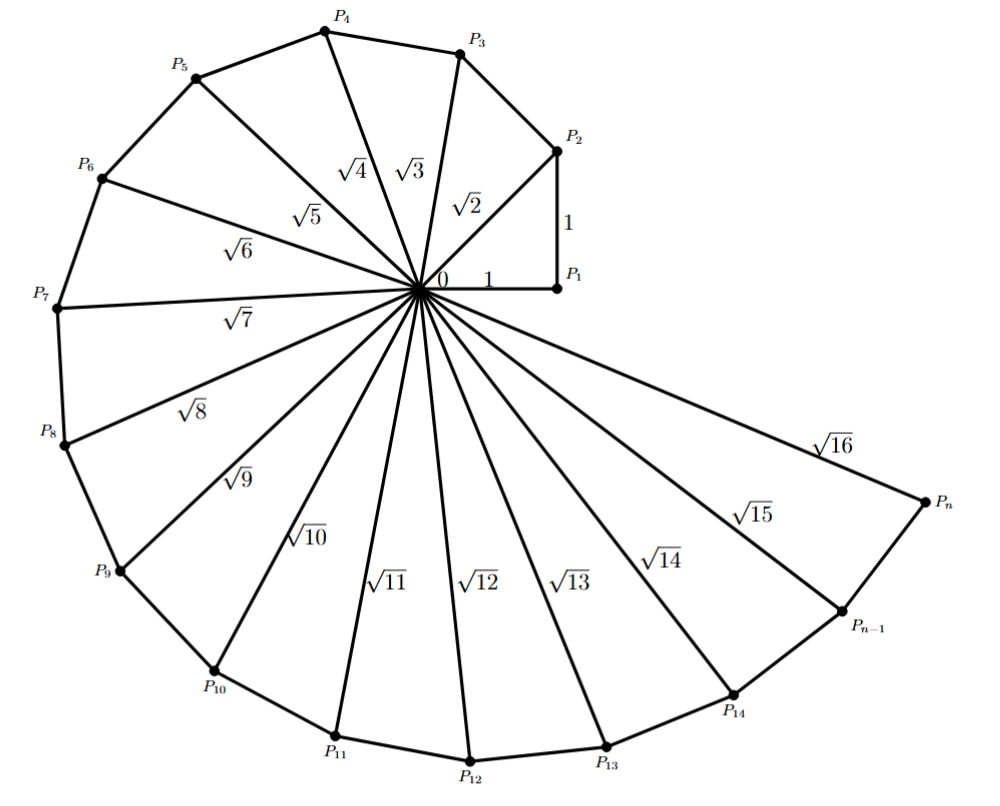 A diagram showing the construction of a square root spiral starting from a point O. It shows a series of right-angled triangles connected in a spiral fashion. The hypotenuses are labeled root 2, root 3, root 4, root 5, and so on.