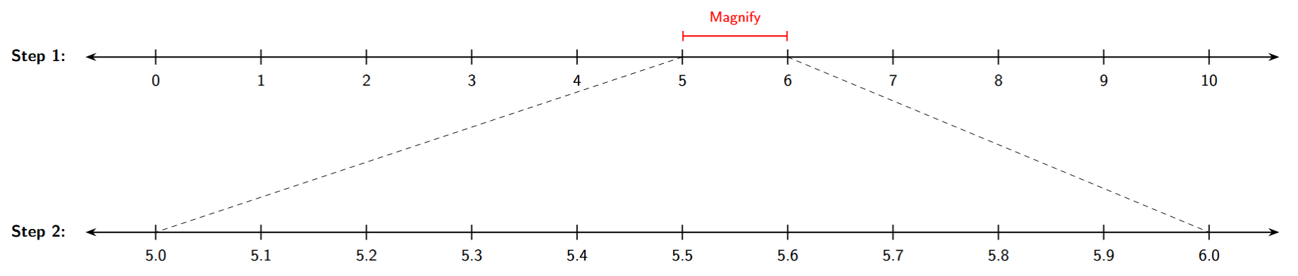 A number line showing the interval from 5 to 6, divided into 10 parts. The segment between 5.3 and 5.4 is highlighted, indicating the location of 5.37777.