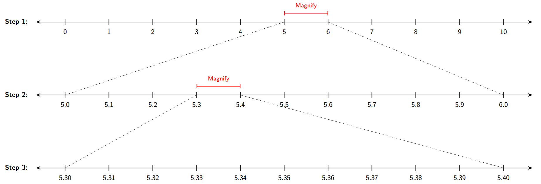 The interval from 5.3 to 5.4 is magnified and divided into 10 parts. The segment between 5.37 and 5.38 is highlighted.