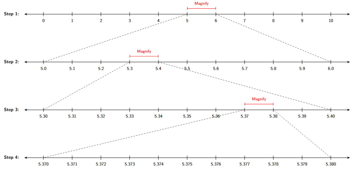 The interval from 5.37 to 5.38 is magnified and divided into 10 parts. The segment between 5.377 and 5.378 is highlighted.