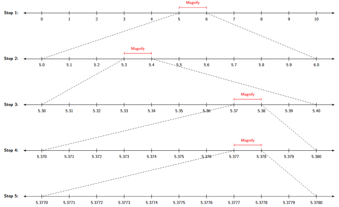 The interval from 5.377 to 5.378 is magnified and divided into 10 parts. The segment between 5.3777 and 5.3778 is highlighted.