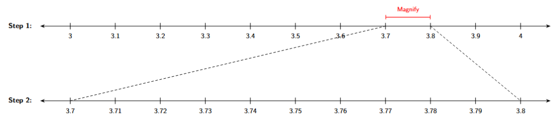 The interval from 3.7 to 3.8 is magnified and divided into 10 parts. The segment between 3.76 and 3.77 is highlighted.