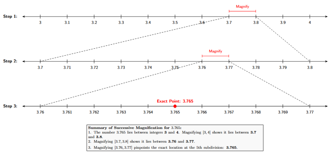 The final magnified interval from 3.76 to 3.77 is shown, divided into 10 parts. The point 3.765 is clearly marked on this number line.