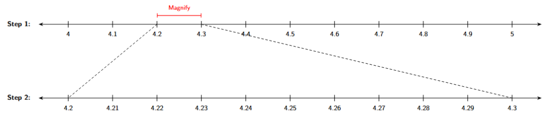The interval from 4.2 to 4.3 is magnified and divided into 10 parts. The segment between 4.26 and 4.27 is highlighted.