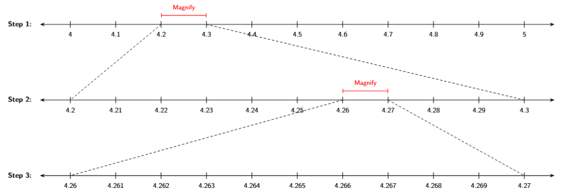 The interval from 4.26 to 4.27 is magnified and divided into 10 parts. The segment between 4.262 and 4.263 is highlighted.