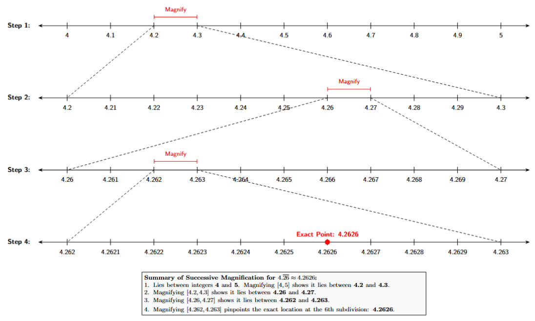 The final magnified interval from 4.262 to 4.263 is shown, divided into 10 parts. The point 4.2626 is clearly marked on this number line.