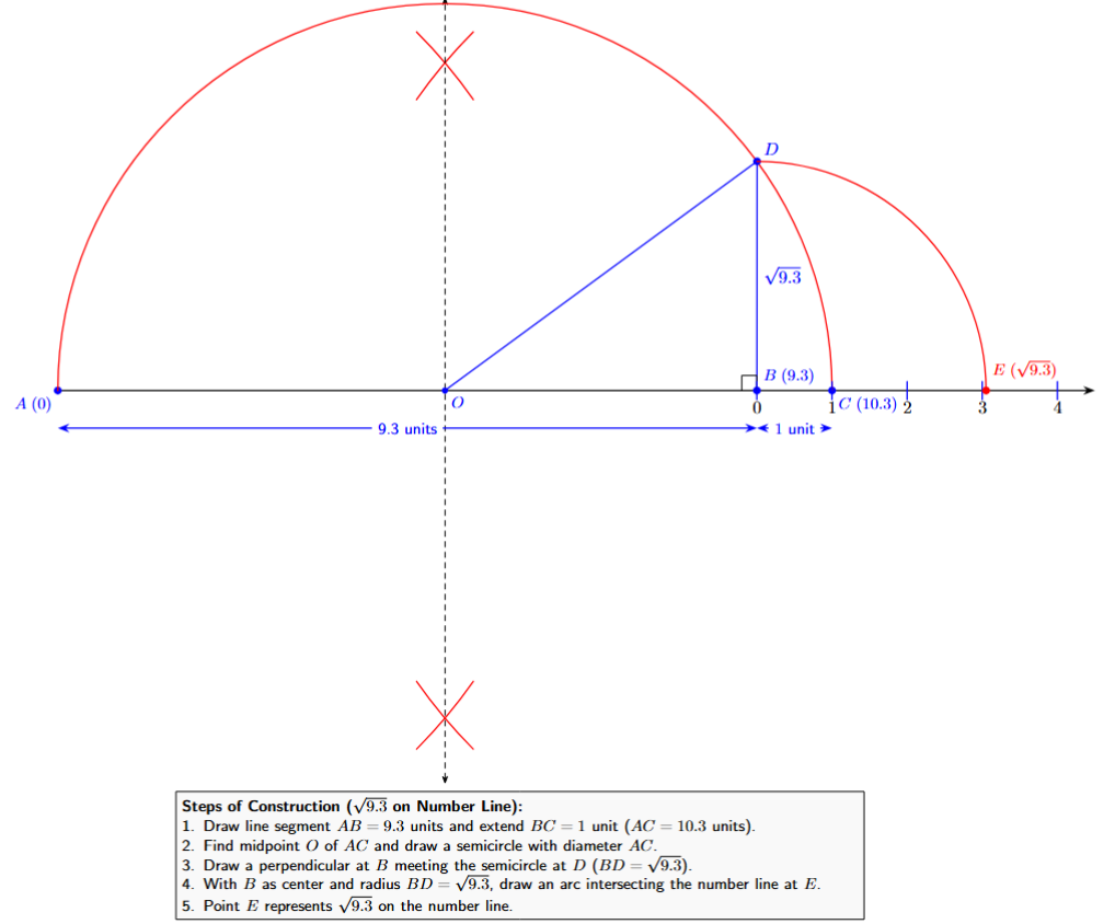 Geometric construction of the square root of 9.3 on a number line. It shows a line segment AB of 9.3 units, extended by 1 unit to C. A semicircle is drawn on AC as the diameter. A perpendicular from B meets the semicircle at D. The length BD is then transferred to the number line using a compass, marking point E which represents root 9.3.