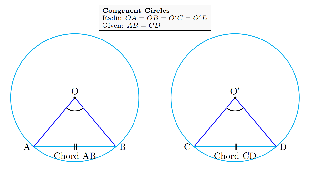 Two congruent circles are shown. The first circle has center O and a chord AB. The second circle has center O' and a chord CD. The lengths of AB and CD are equal. Triangles AOB and CO'D are formed by joining the centers to the endpoints of the chords.