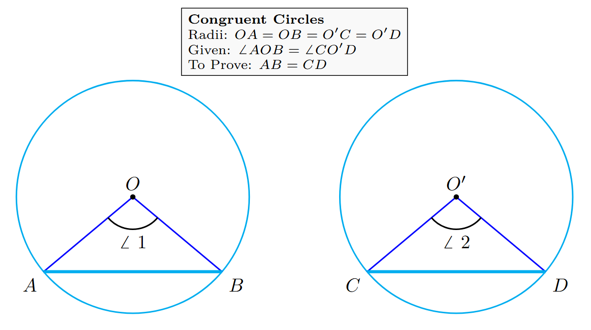 Two congruent circles are shown. The first circle has center O and a chord AB. The second circle has center O' and a chord CD. The angles at the center, ∠AOB and ∠CO'D, are marked as being equal. Triangles AOB and CO'D are formed.