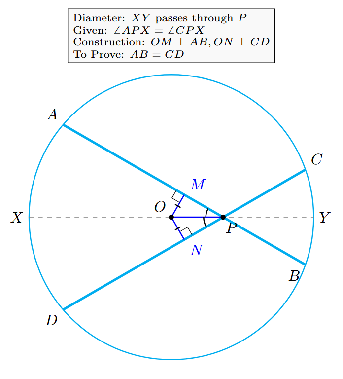 A circle with center O and diameter XY passing through intersection point P of chords AB and CD. Perpendiculars OM and ON are drawn from center O to chords AB and CD respectively.