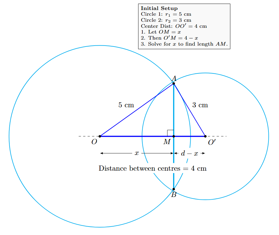Two intersecting circles with centers O and O'. The radii are 5 cm (OA) and 3 cm (O'A), and the distance between centers (OO') is 4 cm. The common chord is AB, which is perpendicular to the line OO'.