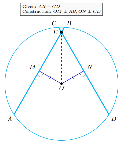 A circle with center O. Two equal chords AB and CD intersect at point E. Perpendiculars OM and ON are drawn from O to AB and CD respectively. OE is joined.