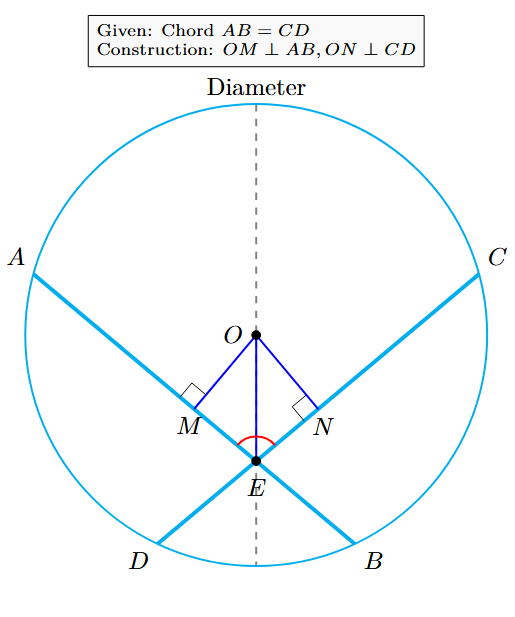 A circle with center O. Two equal chords AB and CD intersect at point E. The line OE is drawn. Perpendiculars OM and ON are drawn from O to the chords AB and CD respectively.